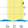Plantation Key tide chart for Monday, August 7, 2023