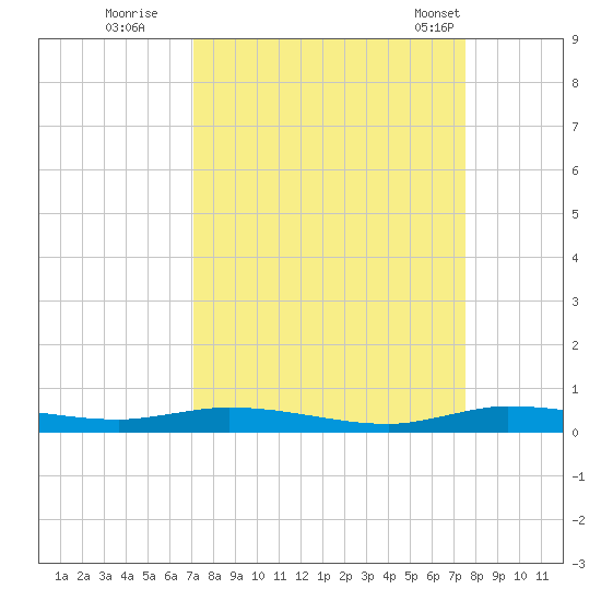 Plantation Key tide chart for Sunday, September 10, 2023