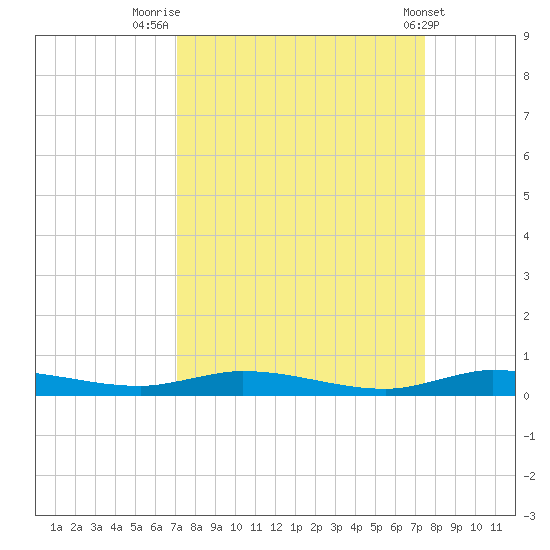 Plantation Key tide chart for Tuesday, September 12, 2023