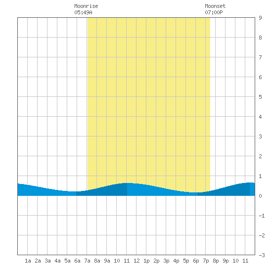 Plantation Key tide chart for Wednesday, September 13, 2023