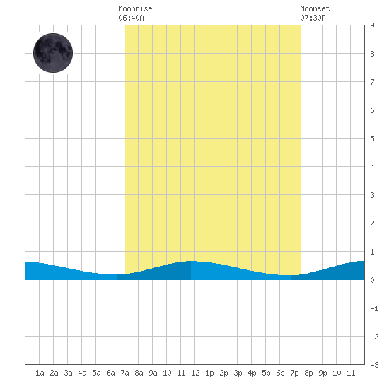 Plantation Key tide chart for Thursday, September 14, 2023