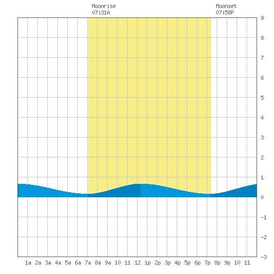 Plantation Key tide chart for Friday, September 15, 2023