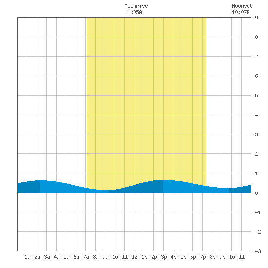 Plantation Key tide chart for Tuesday, September 19, 2023