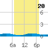 Plantation Key tide chart for Wednesday, September 20, 2023