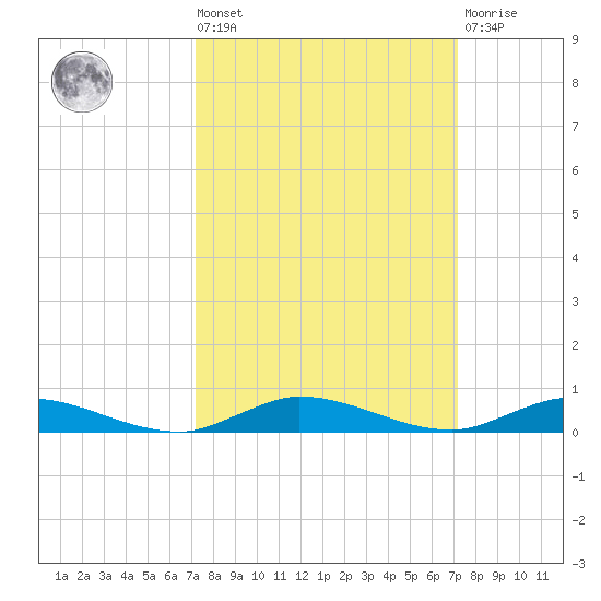 Plantation Key tide chart for Friday, September 29, 2023