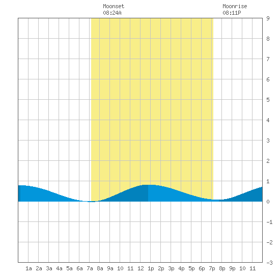 Plantation Key tide chart for Saturday, September 30, 2023