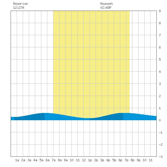 Plantation Key tide chart for Thursday, September 7, 2023
