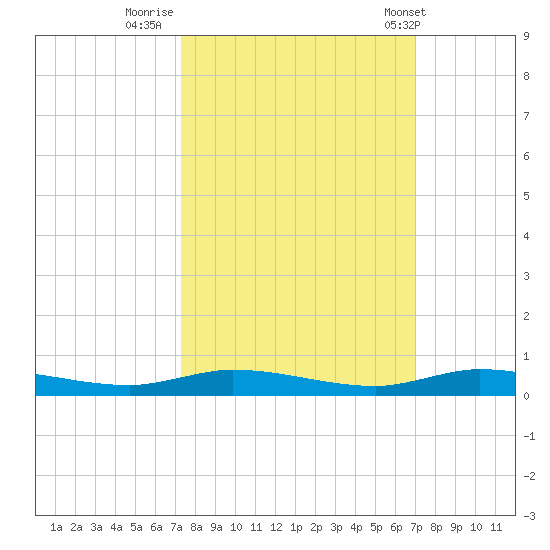 Plantation Key tide chart for Wednesday, October 11, 2023