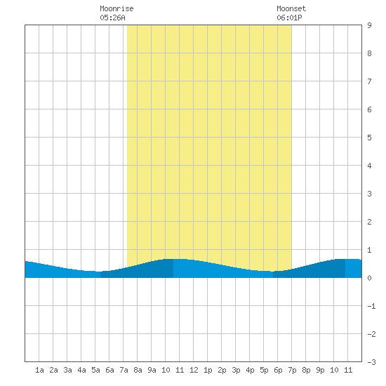 Plantation Key tide chart for Thursday, October 12, 2023