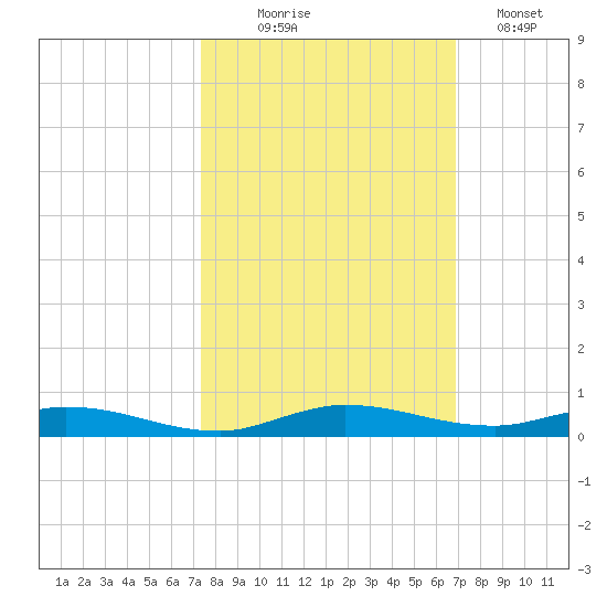 Plantation Key tide chart for Tuesday, October 17, 2023