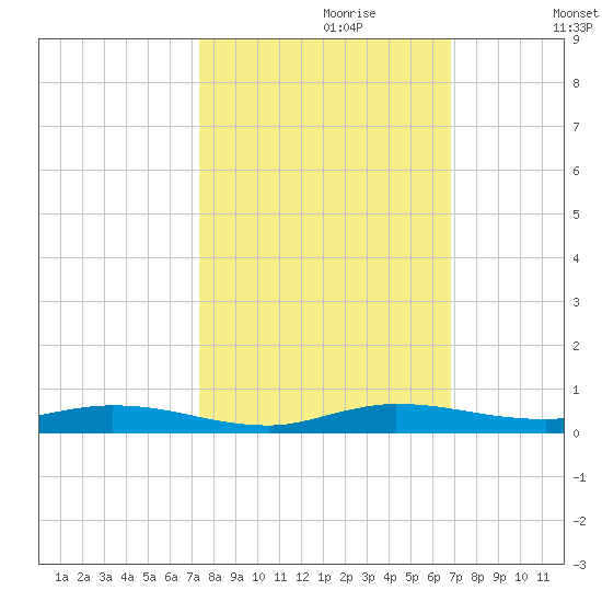 Plantation Key tide chart for Friday, October 20, 2023