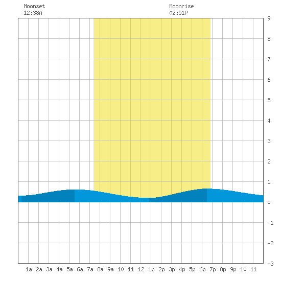 Plantation Key tide chart for Sunday, October 22, 2023