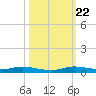 Plantation Key tide chart for Sunday, October 22, 2023