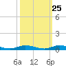 Plantation Key tide chart for Wednesday, October 25, 2023