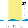 Plantation Key tide chart for Friday, October 27, 2023