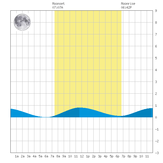 Plantation Key tide chart for Saturday, October 28, 2023