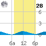Plantation Key tide chart for Saturday, October 28, 2023