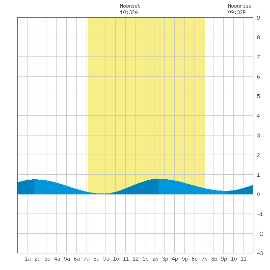 Plantation Key tide chart for Monday, October 2, 2023