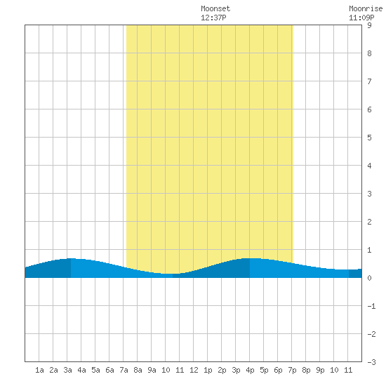 Plantation Key tide chart for Wednesday, October 4, 2023