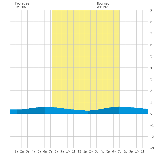 Plantation Key tide chart for Saturday, October 7, 2023