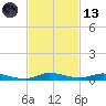 Plantation Key tide chart for Monday, November 13, 2023