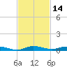 Plantation Key tide chart for Tuesday, November 14, 2023