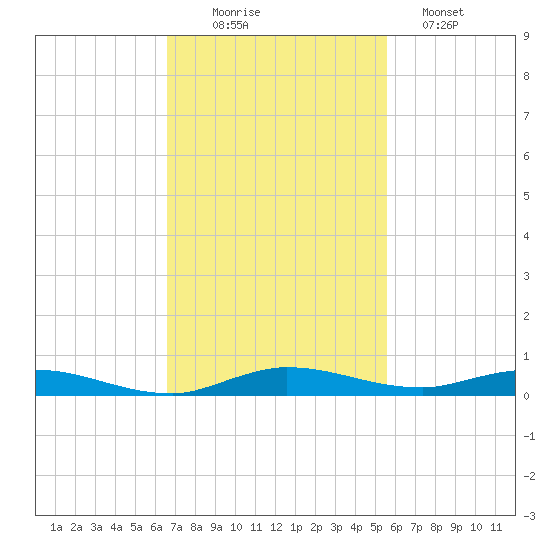 Plantation Key tide chart for Wednesday, November 15, 2023