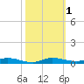Plantation Key tide chart for Wednesday, November 1, 2023