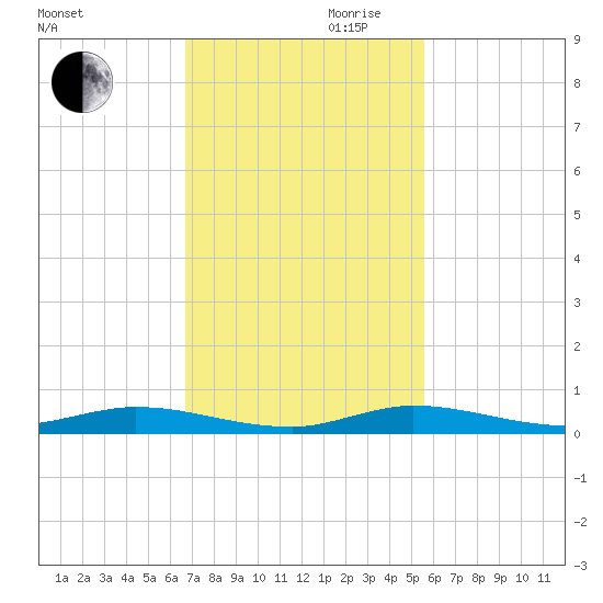 Plantation Key tide chart for Monday, November 20, 2023