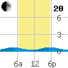 Plantation Key tide chart for Monday, November 20, 2023