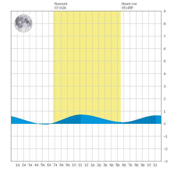 Plantation Key tide chart for Monday, November 27, 2023