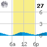 Plantation Key tide chart for Monday, November 27, 2023