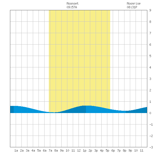 Plantation Key tide chart for Thursday, November 30, 2023