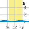 Plantation Key tide chart for Friday, November 3, 2023