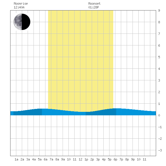 Plantation Key tide chart for Sunday, November 5, 2023