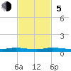 Plantation Key tide chart for Sunday, November 5, 2023