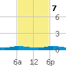 Plantation Key tide chart for Tuesday, November 7, 2023