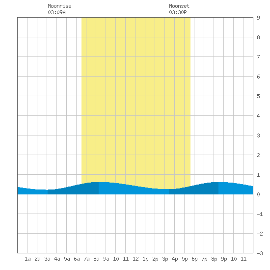 Plantation Key tide chart for Thursday, November 9, 2023