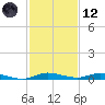 Plantation Key tide chart for Tuesday, December 12, 2023