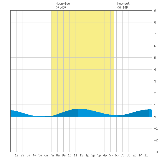 Plantation Key tide chart for Wednesday, December 13, 2023