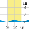 Plantation Key tide chart for Wednesday, December 13, 2023