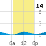 Plantation Key tide chart for Thursday, December 14, 2023