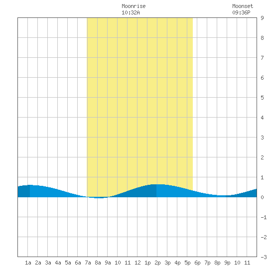 Plantation Key tide chart for Saturday, December 16, 2023
