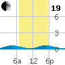 Plantation Key tide chart for Tuesday, December 19, 2023