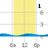 Plantation Key tide chart for Friday, December 1, 2023