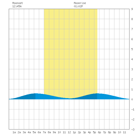 Plantation Key tide chart for Wednesday, December 20, 2023