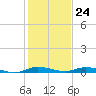 Plantation Key tide chart for Sunday, December 24, 2023