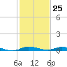 Plantation Key tide chart for Monday, December 25, 2023