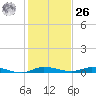 Plantation Key tide chart for Tuesday, December 26, 2023