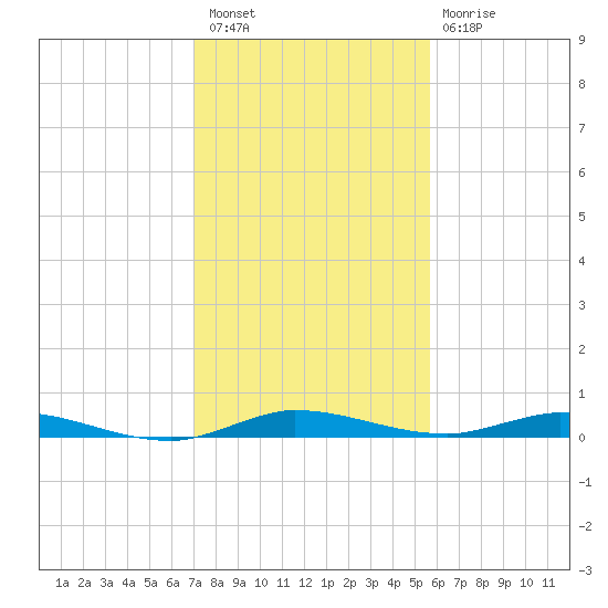 Plantation Key tide chart for Wednesday, December 27, 2023